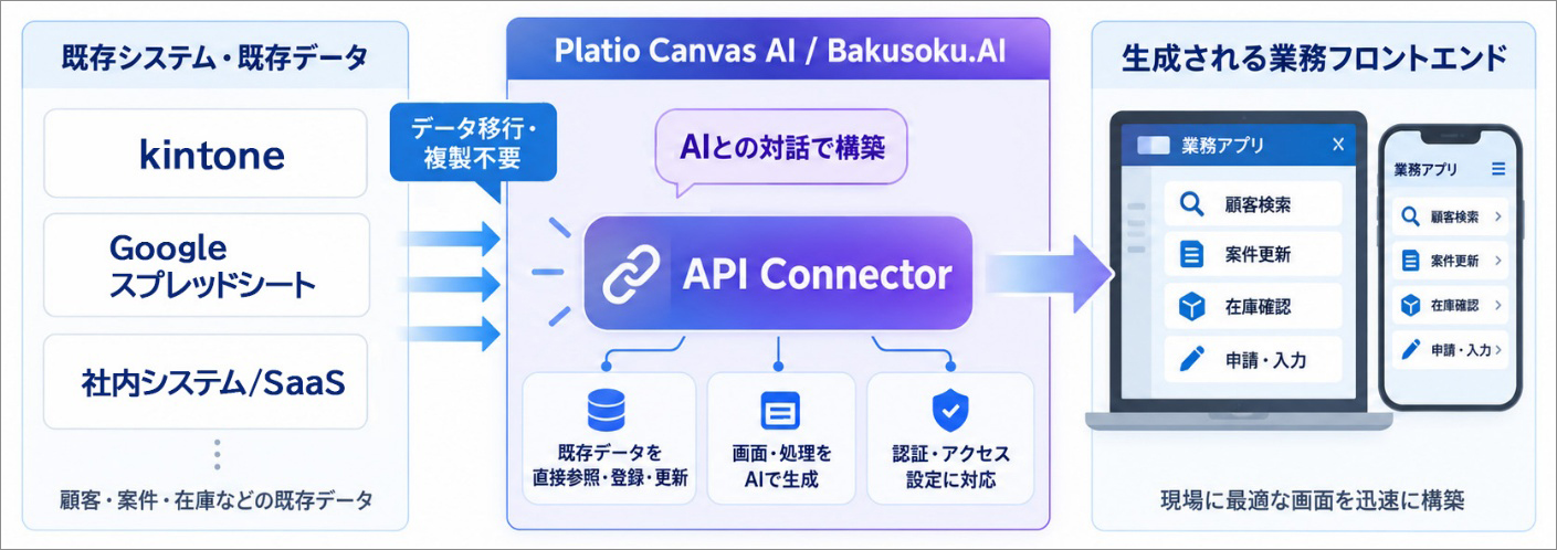 Platio Canvas AI／Bakusoku.AIのAPI連携機能「API Connector」提供開始既存データの移行・複製ゼロ！AIとの対話でヘッドレス型アプリを簡単構築
